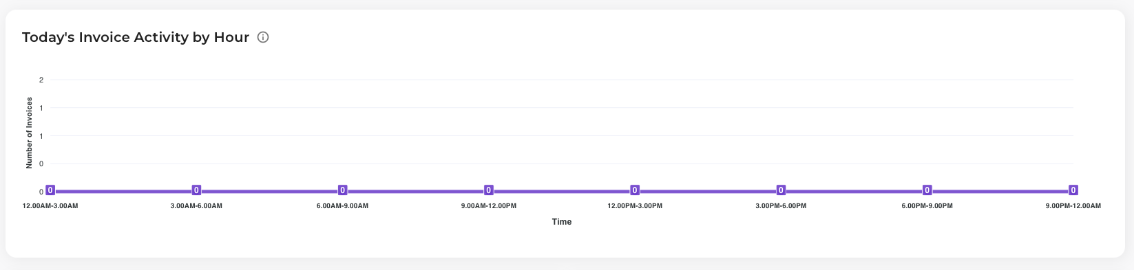 Today's Invoice Activity